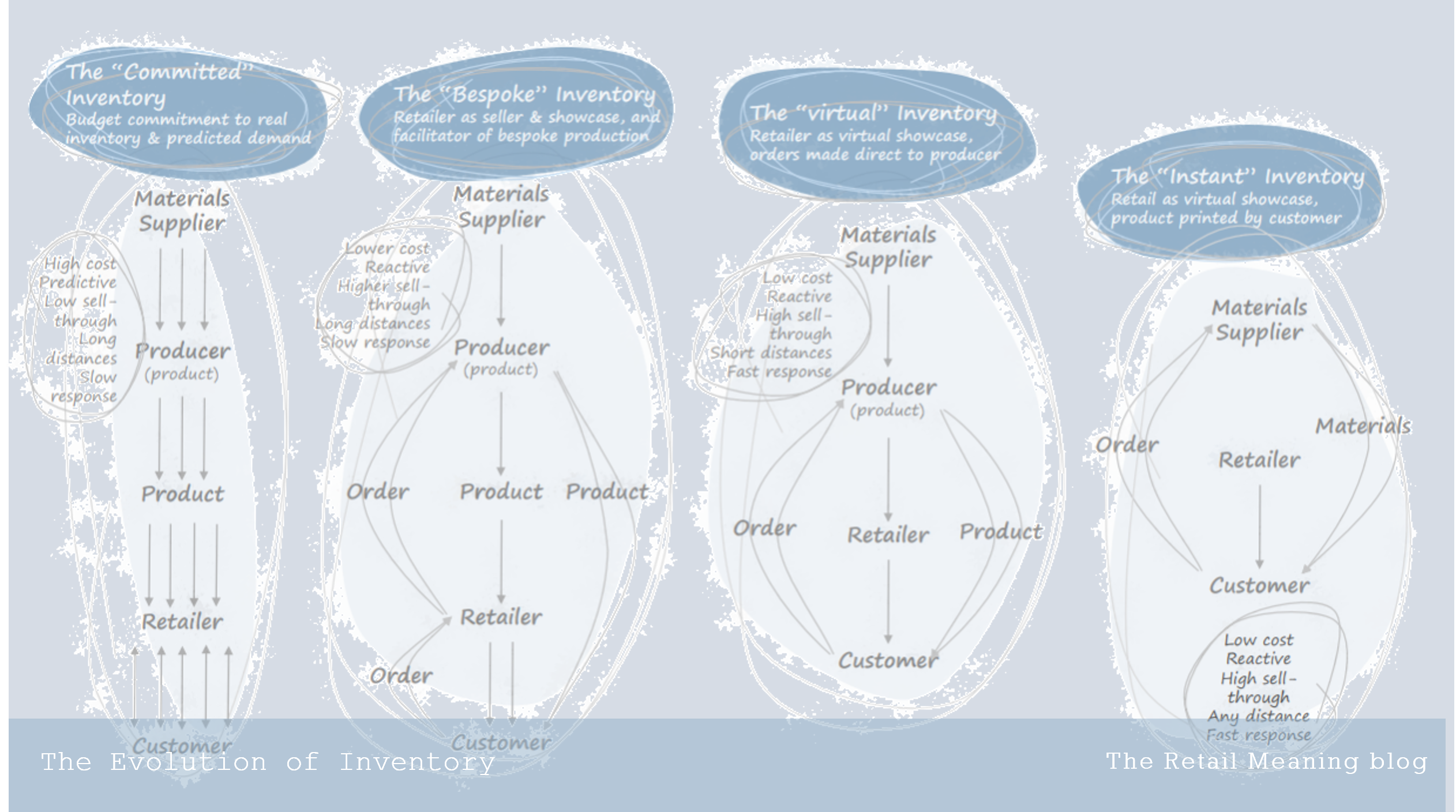 The Evolution of Inventory