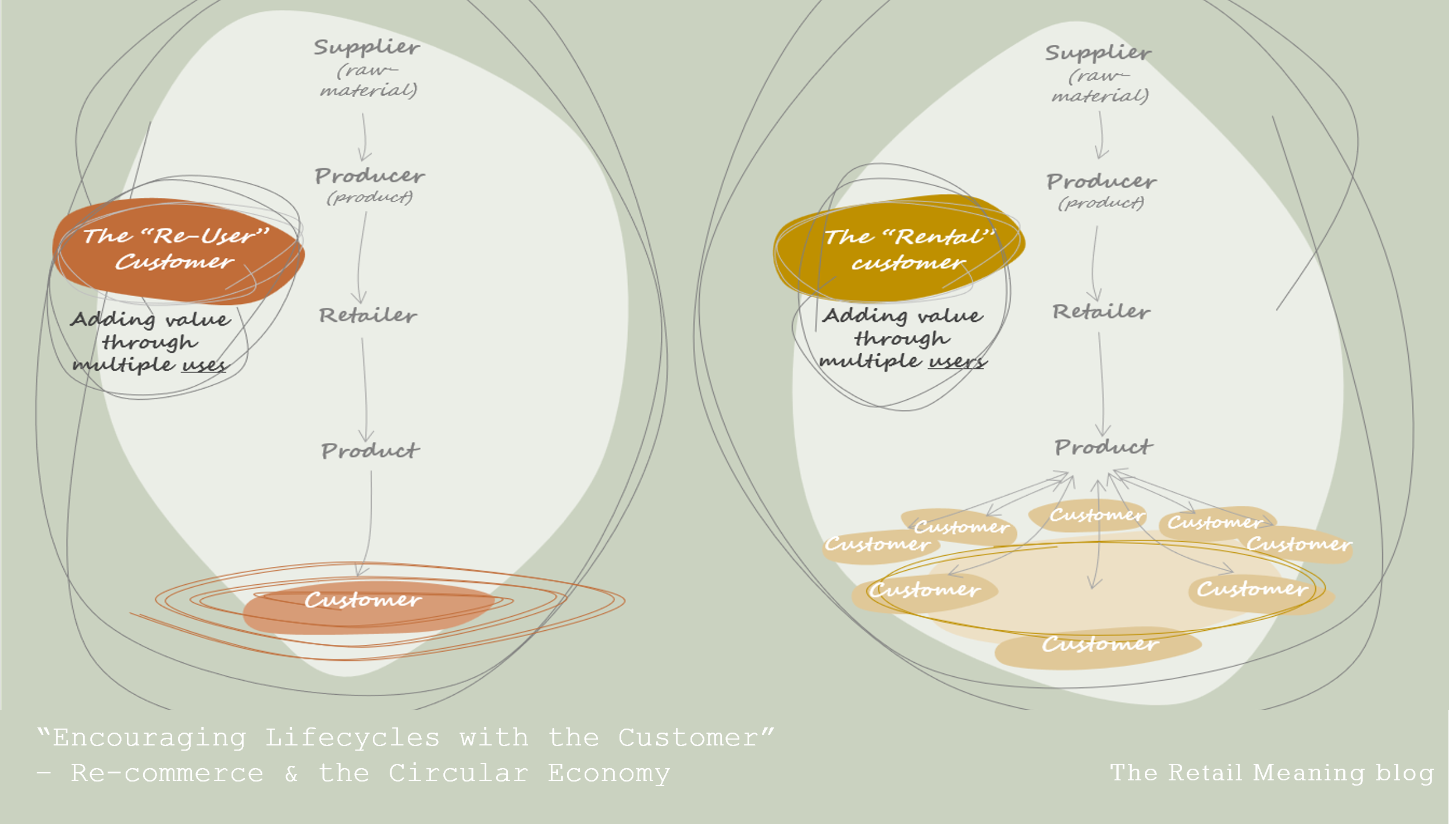 “Encouraging Lifecycles with the Customer” – Re-commerce & the Circular Economy