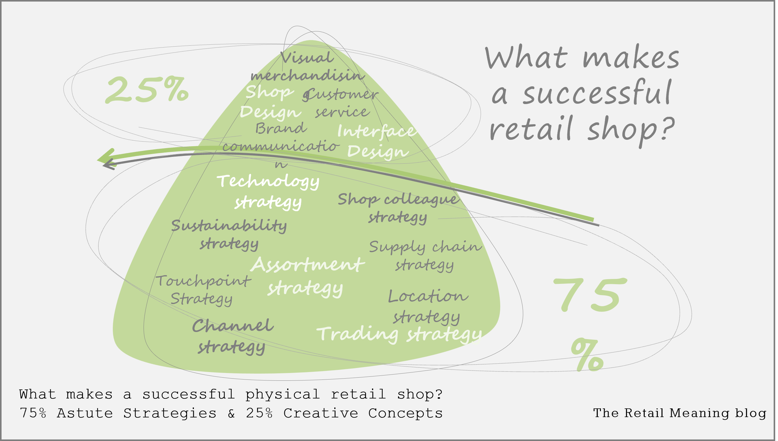 What makes a successful physical retail shop? 75% Astute Strategies & 25% Creative Concepts