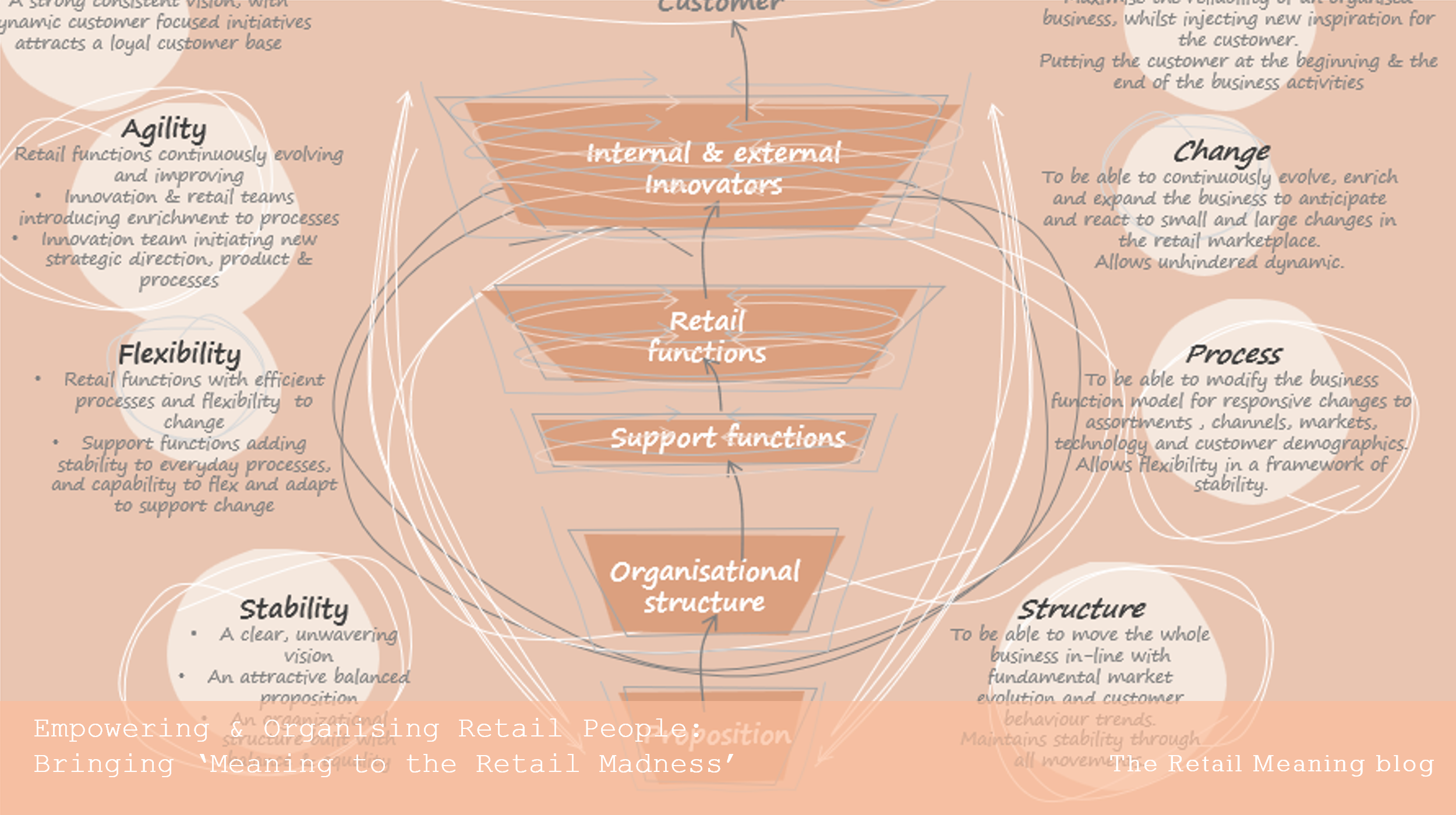 Empowering & Organising Retail People: Bringing ‘Meaning to the Retail Madness’