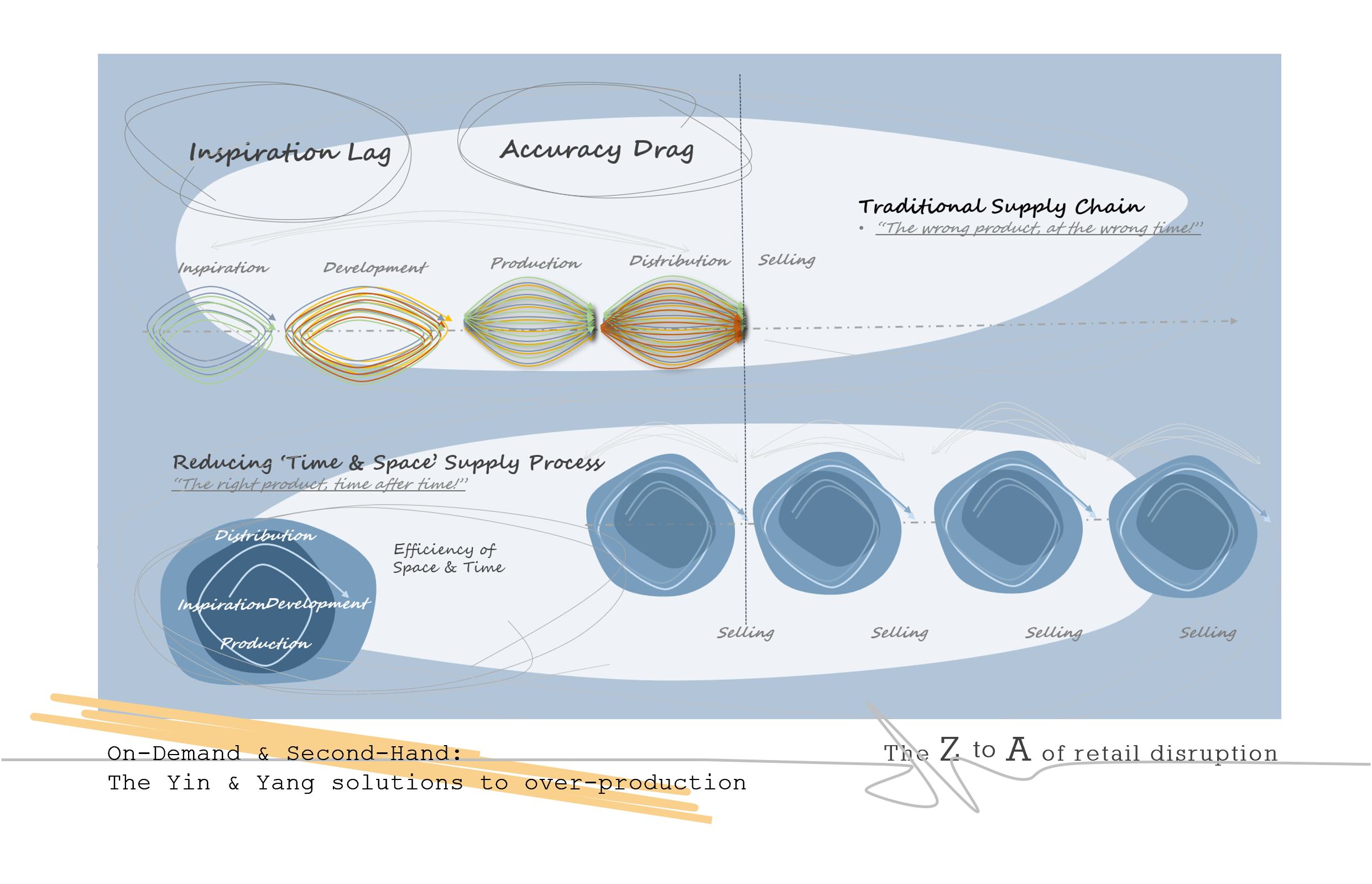 On-Demand & Second-Hand: The Yin & Yang solutions to over-production