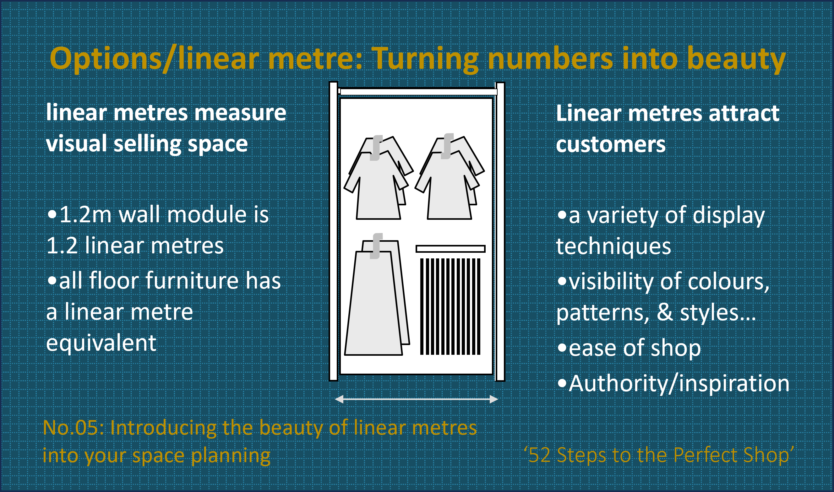 No.05: Introducing the beauty of linear metres into your space planning – ’52 Steps to the Perfect Shop!’