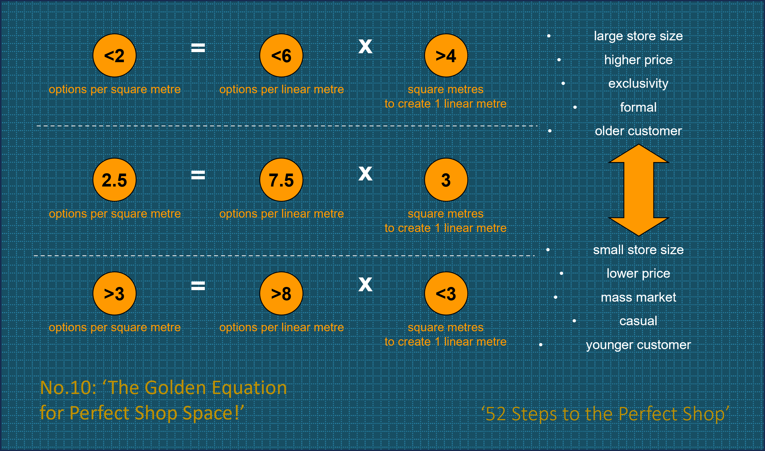 No.10: ‘The Golden Equation for Perfect Shop Space!’ – ’52 Steps to the Perfect Shop!’