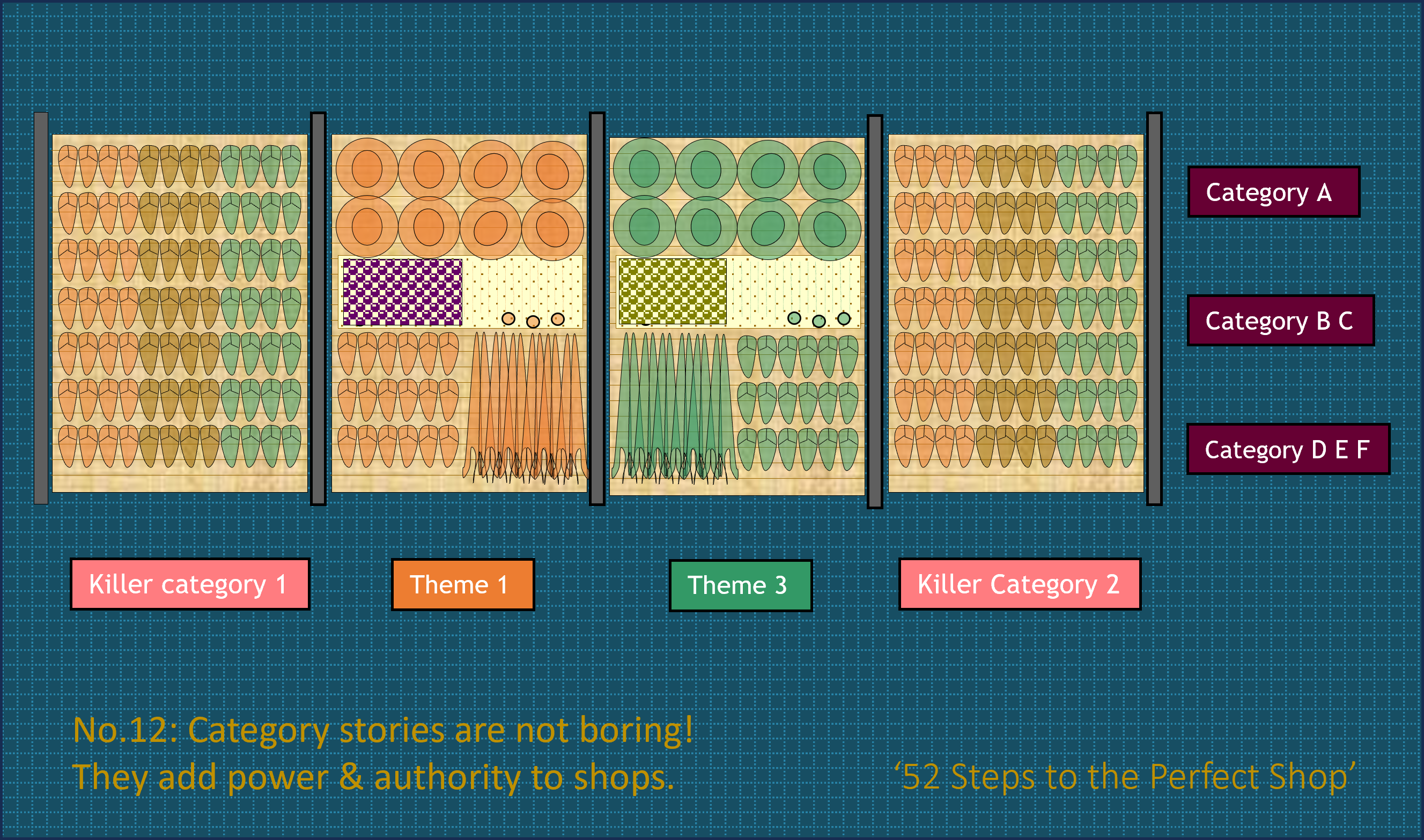 No.12: Category stories are not boring! They add power & authority to shops. – ’52 Steps to the Perfect Shop!’