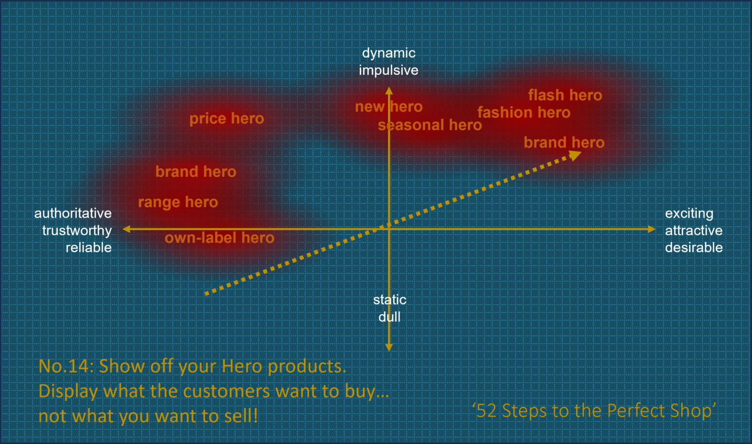 No.14: Hero Products. Display what your customer wants to buy...not ...