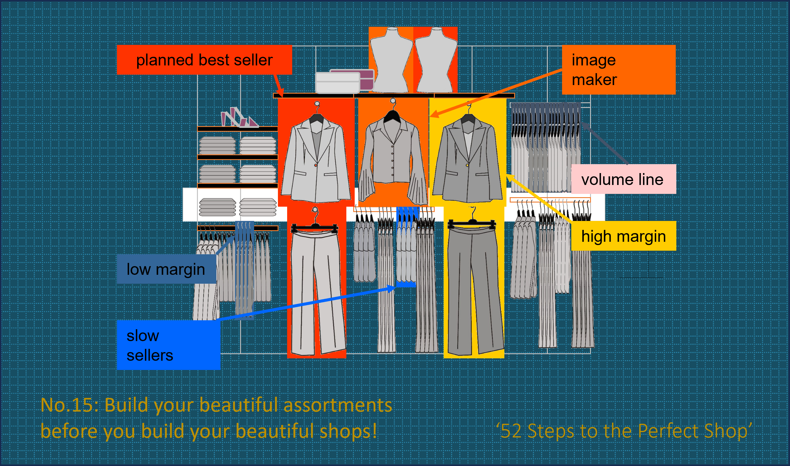 No.15: Build your beautiful assortments before you build your beautiful shops! – ’52 Steps to the Perfect Shop!’